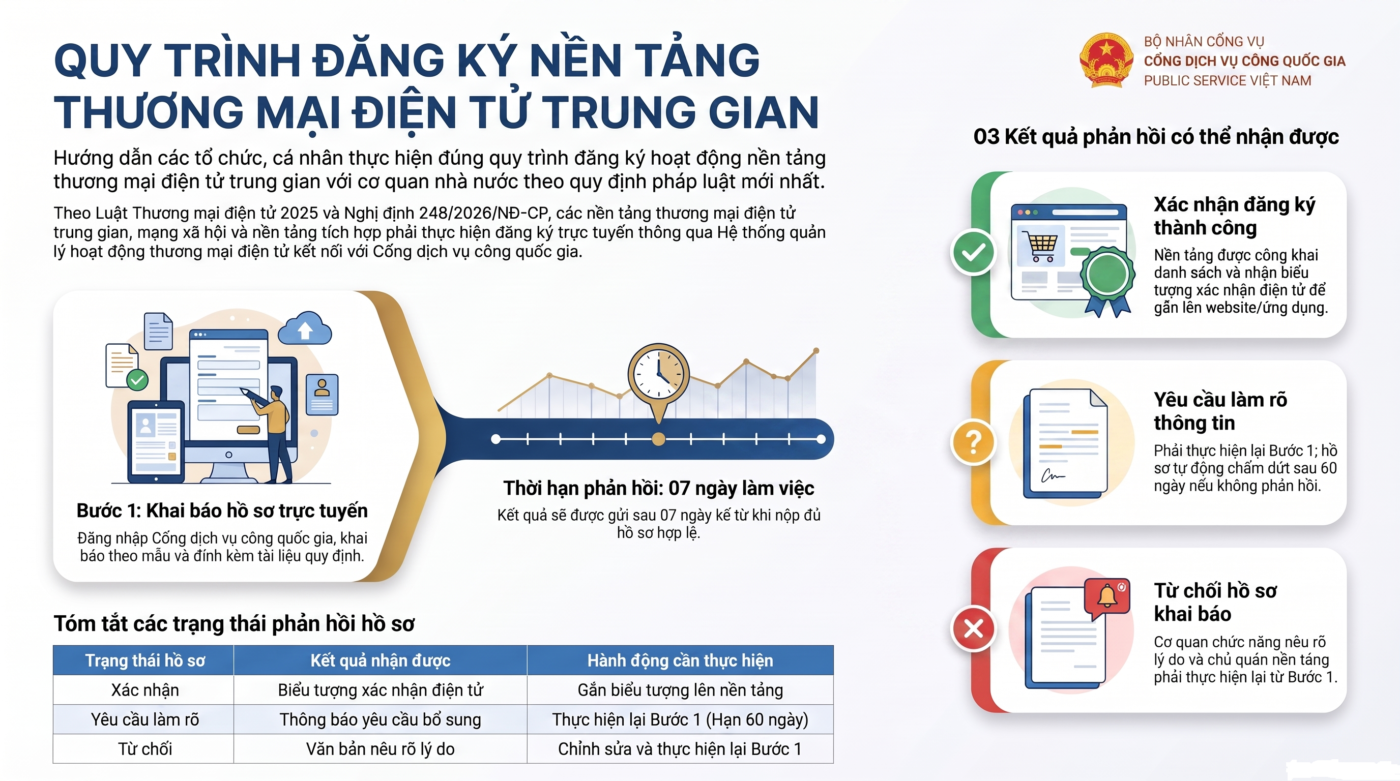 Quy trình đăng ký nền tảng thương mại điện tử với Bộ Công Thương