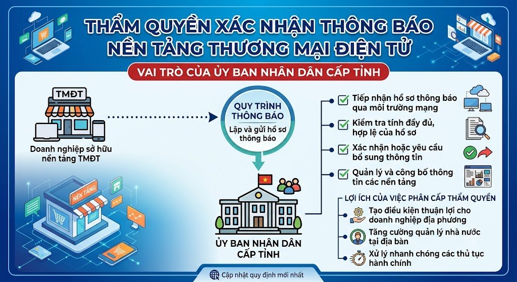 Thẩm quyền xác nhận thông báo nền tảng TMĐT: Vai trò của Ủy ban nhân dân cấp tỉnh