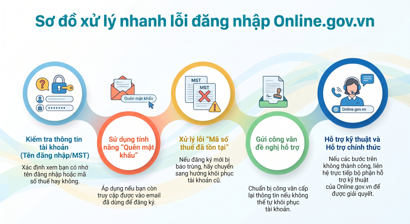 Sơ đồ xử lý nhanh khi không đăng nhập được Online.gov.vn