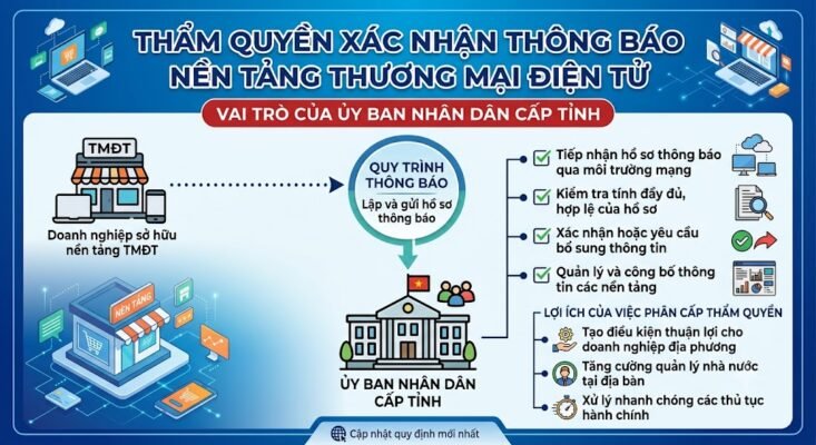 Thẩm quyền xác nhận thông báo nền tảng TMĐT: Vai trò của Ủy ban nhân dân cấp tỉnh