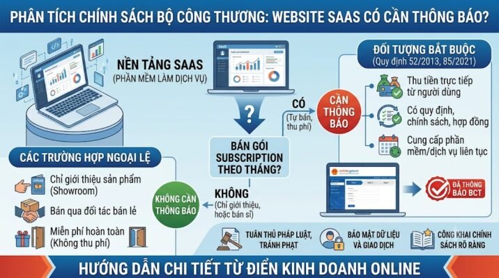 Website SaaS bán gói subscription theo tháng có phải thông báo Bộ Công Thương không?
